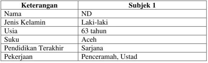 Tabel 10. Gambaran Umum Subjek 1 