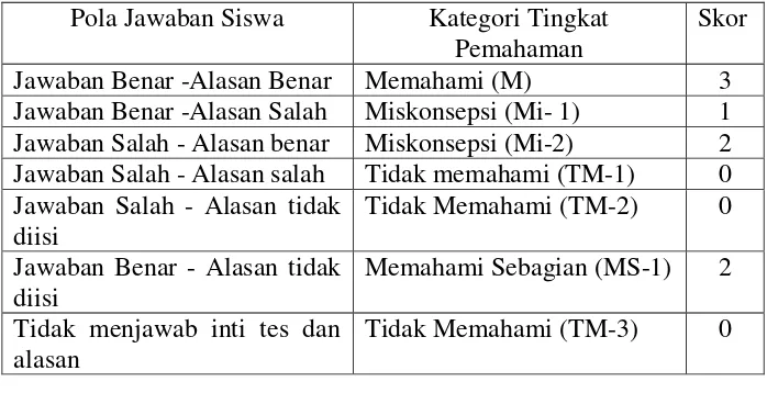 Tabel. 2.2 Kemungkinan pola jawaban pesera didik20 