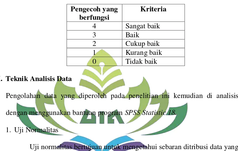 Tabel 3.5 Kriteria penilaian efektivitas pengecoh22