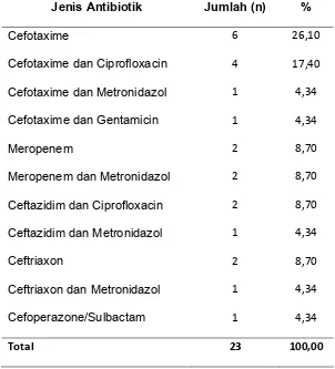 Tabel 13. Pemberian Antibiotik saat di UPI 
