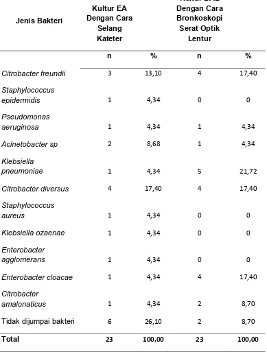 Tabel 14.  Pola Kuman yang di Isolasi dari Endotracheal Aspirate setelah 48 jam Menggunakan Ventilator dengan Cara Selang Kateter dan Bronkoskopi Serat Optik lentur