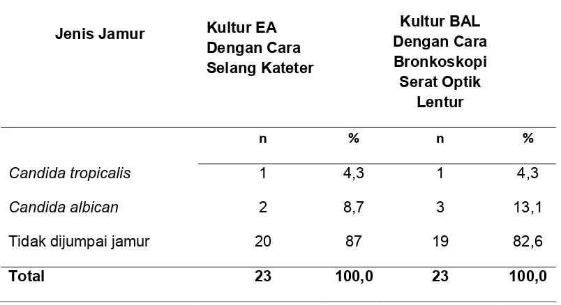 Tabel 16.  Hasil Pemeriksaan BTA Direct Smaer dari Endotracheal Aspirate Pada Penderita yang Menggunakan Ventilator Setelah 48 jam dengan cara Selang Kateter dan Bronkoskopi Serat Optik Lentur 