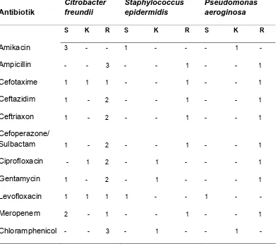 Tabel 17.  Uji Kepekaan Antibiotik Terhadap Mikroorganisme Citrobacter frundii, Staphylococcus epidermidis, Pseudomonas aeroginosa yang diambil dengan Cara           Selang Kateter 
