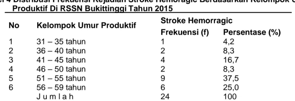 Tabel 4 Distribusi Frekuensi Kejadian Stroke Hemoragic Berdasarkan Kelompok Usia      Produktif Di RSSN Bukittinggi Tahun 2015 