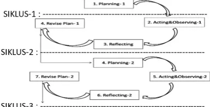 Gambar 1. model dan penjelasan untuk masing-masing tahapan 