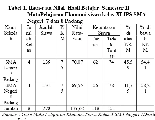 Tabel 1. Rata-rata Nilai Hasil Belajar Semester II