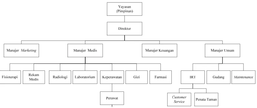 Gambar 2.1 Struktur Organisasi R.S. Bina Kasih Sunggal-Medan 