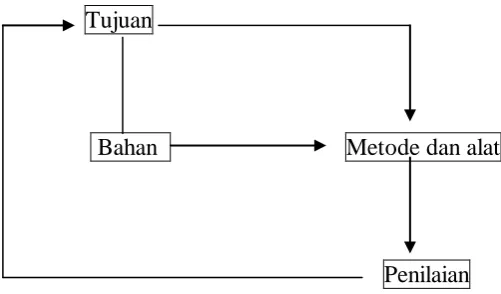 Gambar 1.  Komponen Proses Belajar Mengajar 
