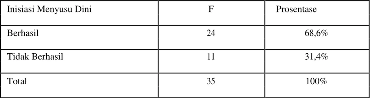 Tabel  4.5  Deskriptif  Inisiasi  Menyusu  Dini  Pada  Bayi  Usia  7-12  Bulan  di  Pustu  Desa  Mengok  Kecamatan Pujer Bulan Januari Tahun 2016 