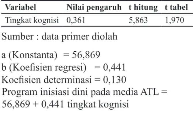 Tabel di atas menjelaskan bahwa  dari  232  responden  penelitian,  86,6  persen  menyatakan tahu tahu arti dari kolostrum dalam  kategori ragu-ragu