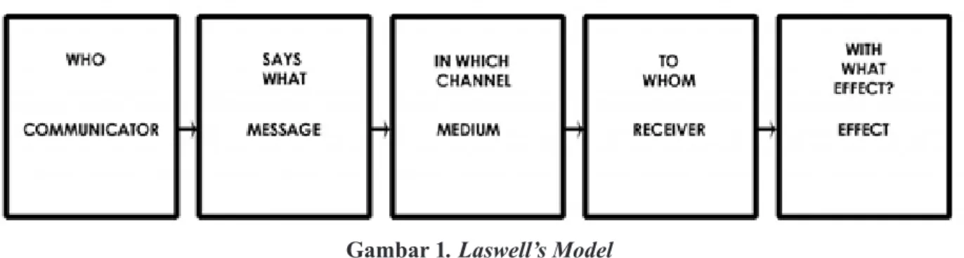 Gambar 1. Laswell’s Model
