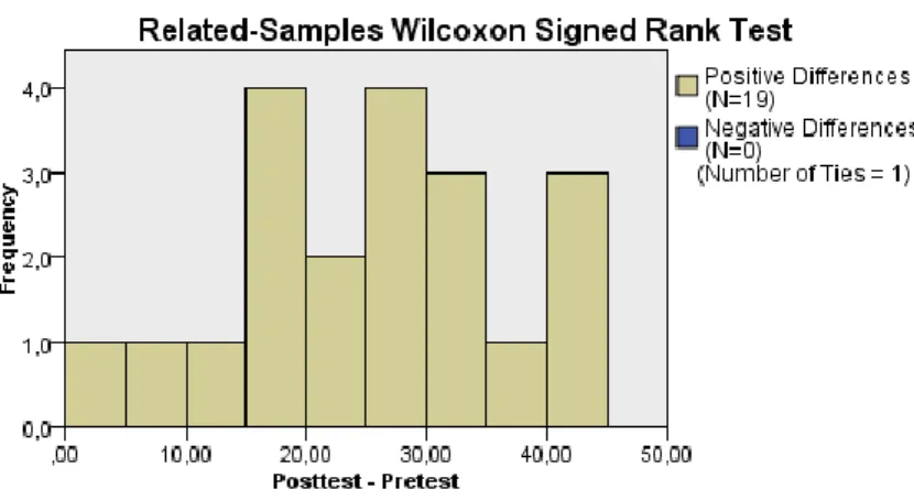 Tabel 4. Hasil Uji Wilcoxon Signed Rank 