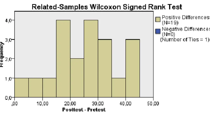 Tabel 4. Hasil Uji Wilcoxon Signed Rank 