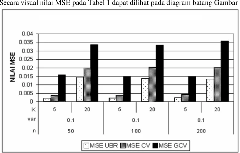 Tabel 1   Hasil Simulasi Nilai λ  Optimal dan MSE Metode UBR, CV dan GCV 