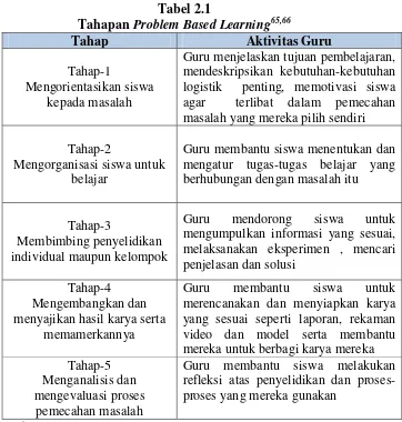 Tahapan Tabel 2.1 Problem Based Learning65,66 