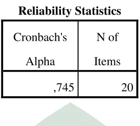 Table 3.5 Hasil uji Reliabilitas 