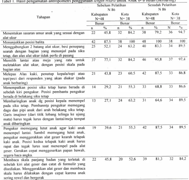 Tabel  1.  Hasil pengamatan antropometri penggunaan length board untuk Anak 0- 6 bulan (berbaring) 