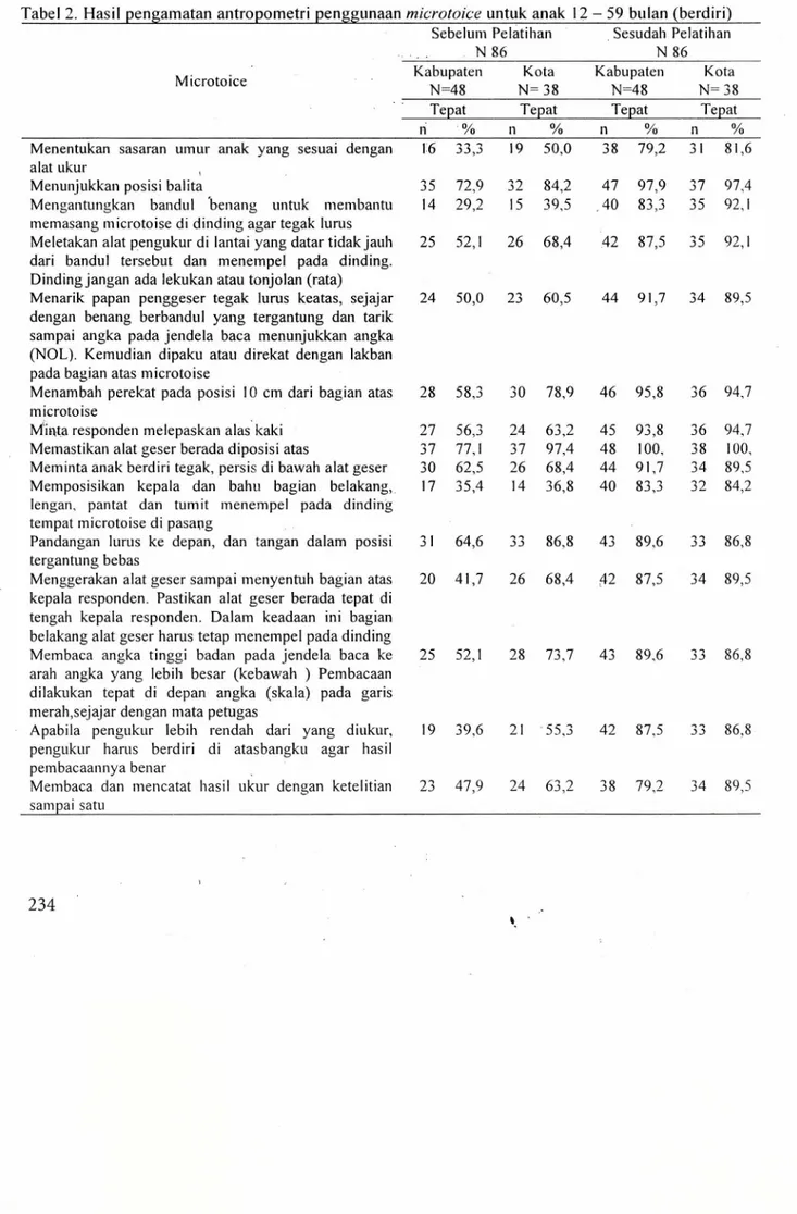 Tabel 2. Hasil pengamatan antropometri penggunaan microtoice untuk anak 12 - 59 bulan (berdiri) 