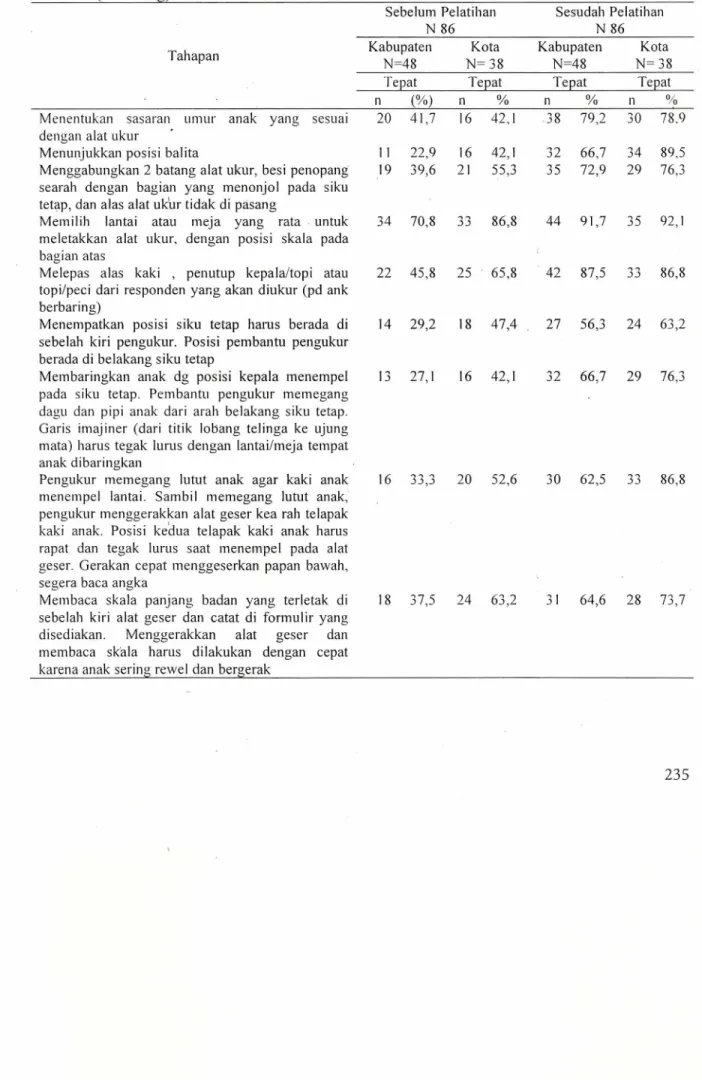 Tabel 4. Hasil pengamatan antropometri menggunakan alat multi fungsi untuk anak 0- 11 bulan  (berbaring)  Sebelum Pelatihan  N 86  Sesudah Pelatihan N 86  Kabupaten  N=48  Kota  N= 38  Kabupaten N=48  Kota  N= 38 