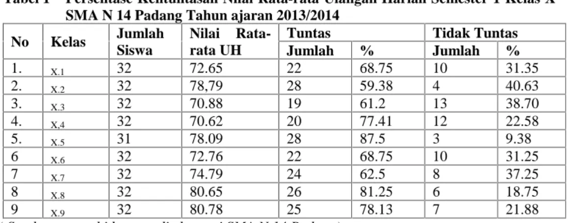 Tabel 1 Persentase Kentuntasan Nilai Rata-rata Ulangan Harian Semester 1 Kelas X SMA N 14 Padang Tahun ajaran 2013/2014