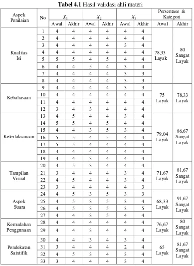 Tabel 4.1 Hasil validasi ahli materi 