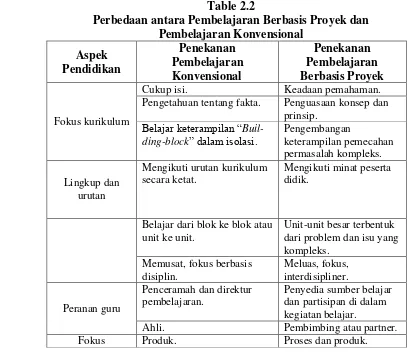 Table 2.2 Perbedaan antara Pembelajaran Berbasis Proyek dan 