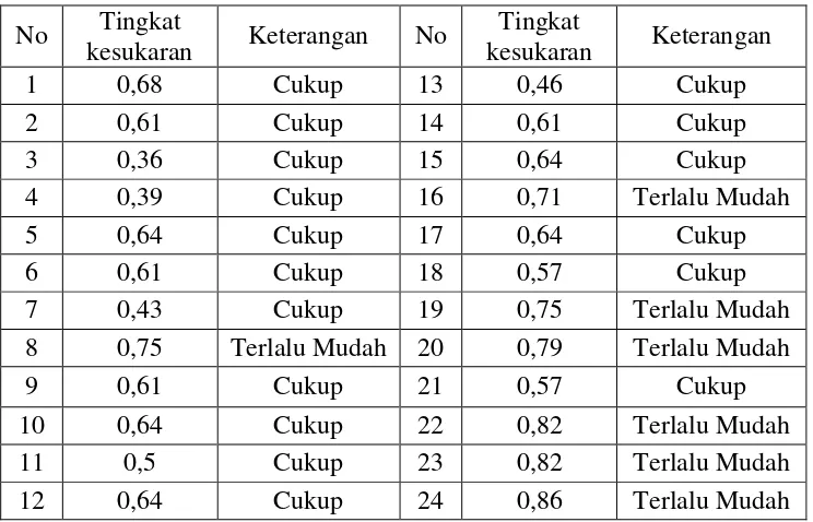 Tabel 3.8 Data Analisis Tingkat Kesukaran 
