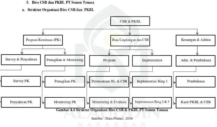 Gambar 4.4 Struktur Organisasi Biro CSR & PKBL PT Semen Tonasa 