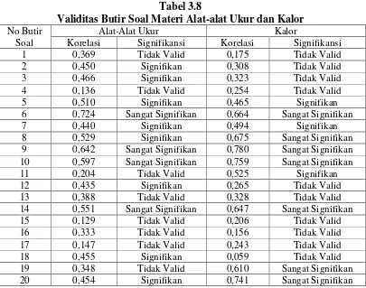 Tabel 3.8 Validitas Butir Soal Materi Alat-alat Ukur dan Kalor 
