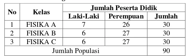 Tabel 3.1 Distribusi Mahasiswa Semester I Pendidikan Fisika UIN Raden Intan Lampung 