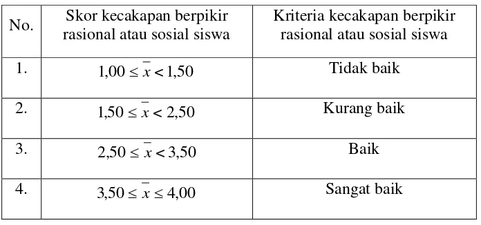 Tabel 2: Kriteria kecakapan berpikir rasional dan sosial 