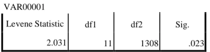 Tabel 4.3  Uji One Way ANOVA  Test of Homogeneity of Variances 