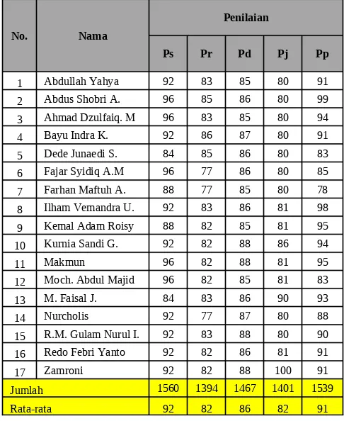 Tabel 3. Motivasi dan hasil belajar siswa siklus 2 PTK penerapan metode pembelajaran teaching game team.