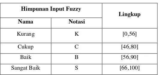 Tabel 2.3 Himpunan input fuzzy 