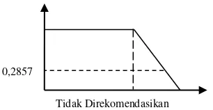 Gambar 2.2 Output fungsi implikasi aturan 4 