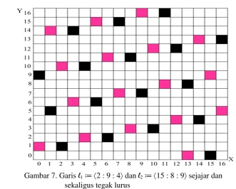 Gambar 7. Garis l1 ≔ 2 : 9 : 4 dan l2 ≔ 15 : 8 : 9 sejajar dan  