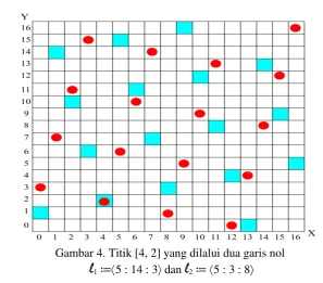 Gambar 4. Titik [4, 2] yang dilalui dua garis nol 
