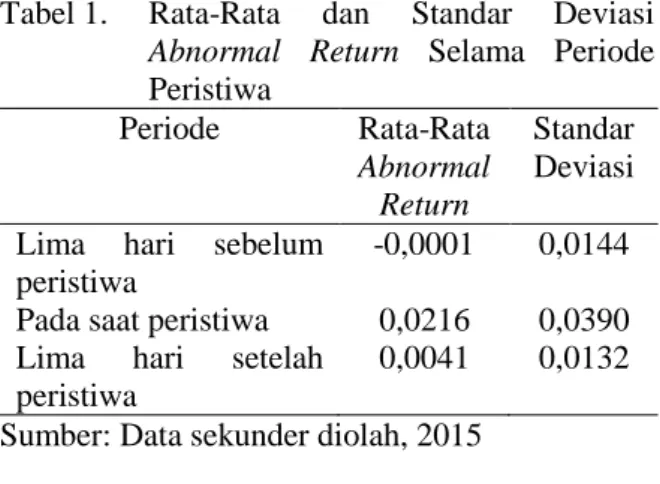 Tabel 1.   Rata-Rata  dan  Standar  Deviasi  Abnormal  Return  Selama  Periode  Peristiwa  Periode  Rata-Rata  Abnormal  Return  Standar Deviasi  Lima  hari  sebelum 