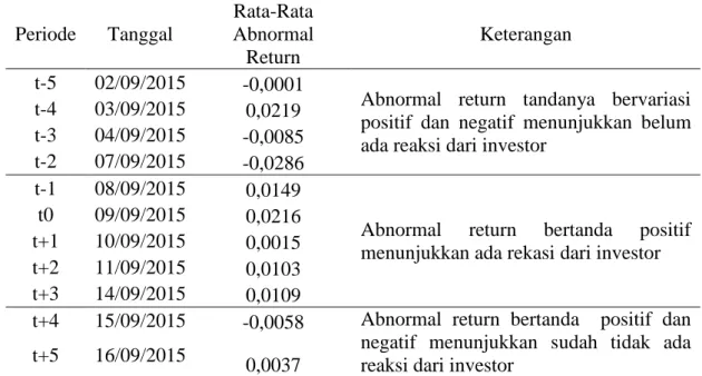 Tabel 2. Abnormal Return Rata-Rata Selama Periode Peristiwa  Periode  Tanggal  Rata-Rata Abnormal  Return  Keterangan  t-5  02/09/2015  -0,0001 