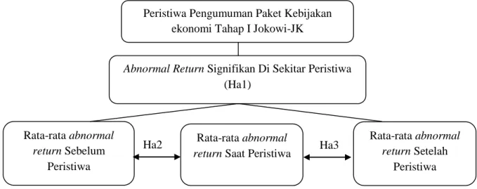 Gambar 1. Model Kerangka pemikiran Teoritis Reaksi Investor Pasar Modal Indonesia  Terhadap Peristiwa Pengumuman Paket Kebijakan Ekonomi Jokowi – JK 