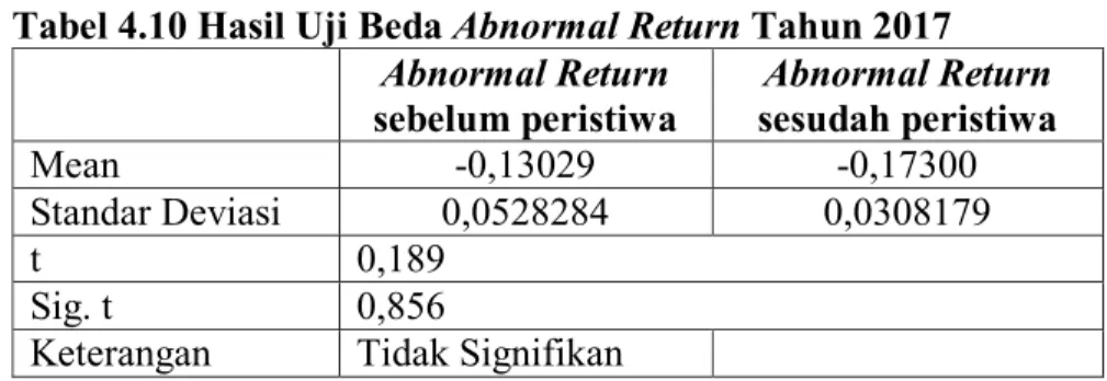 Tabel 4.11 Hasil Uji Beda Abnormal Return Tahun 2018  Abnormal Return  sebelum peristiwa  Abnormal Return  sesudah peristiwa  Mean  0,095886  -0,102500  Standar Deviasi  0,1719967  0,0747681  T  2,261  Sig