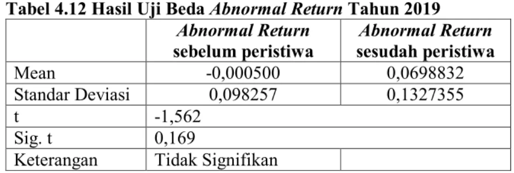 Tabel 4.13 Hasil Uji Beda TVA Tahun 2016  Abnormal Return  sebelum peristiwa  Abnormal Return  sesudah peristiwa  Mean  0,081114  0,99600  Standar Devtiasi  0,088152  0,103047  t  -0,575  Sig