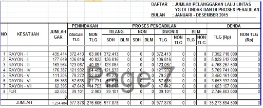 Gambar I.1.3. Daftar jumlah pelanggaran lalu lintas Jawa Timur tahun 2015 
