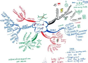 Gambar 2.1  skema Mind mapping 