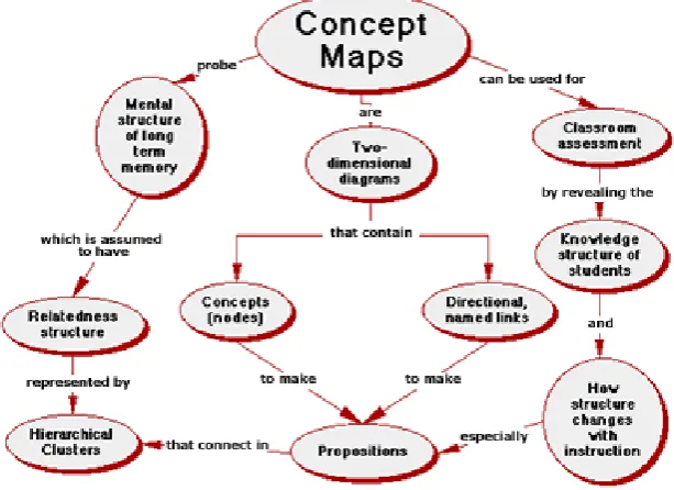 Gambar 2.2  SkemaConcept Map 