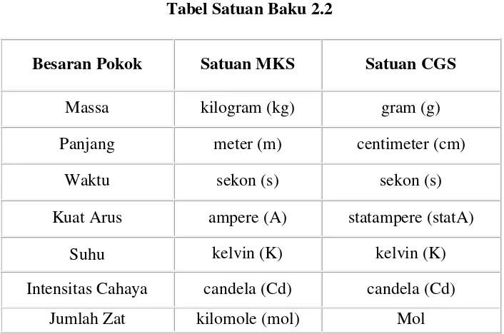 Tabel Satuan Baku 2.2 