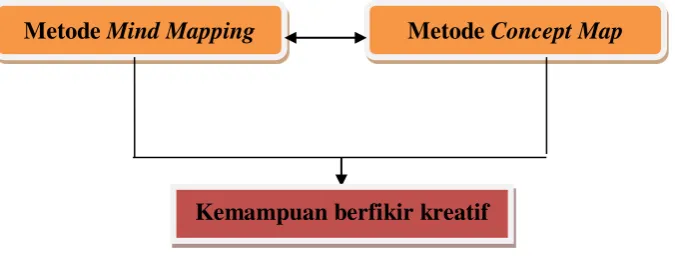 Gambar 2.4  skema krangka Berfikir 