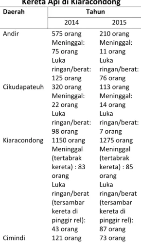Tabel 1. Data Pelanggaran Perlintasan  Kereta Api di Kiaracondong 