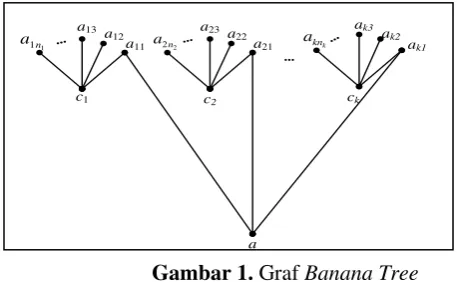 Gambar 1. Graf Banana Tree 