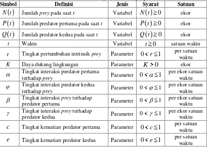 Tabel 1.Daftar variabel dan parameter yang digunakan 